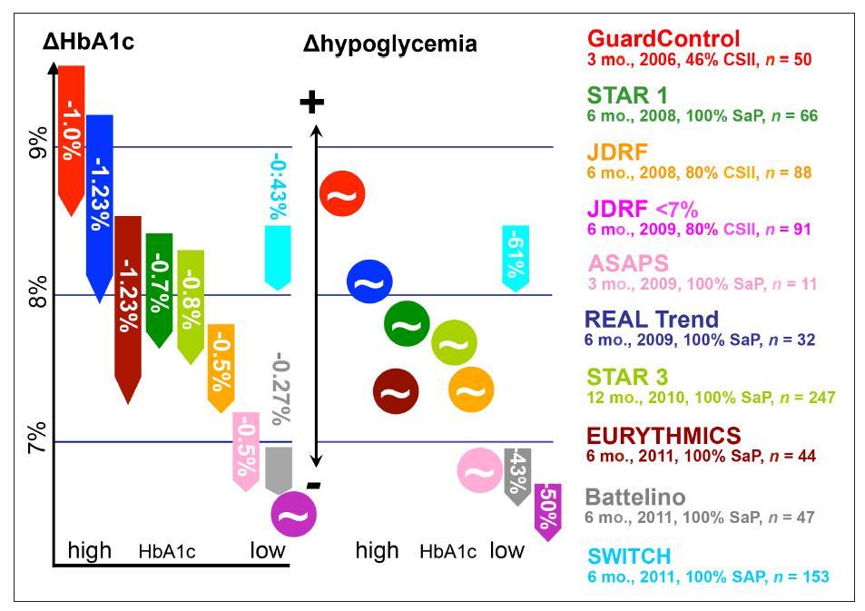 Zmiana HbA1c i częstości hipoglikemii w T1DM RCTs zastosowanie systemów