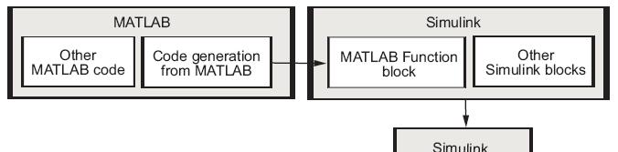 SIMULINK Coder Diagram