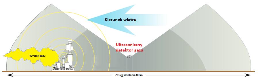 Detektory ultrasoniczne Detektor wyposażony w cztery ultrasoniczne sensory, które