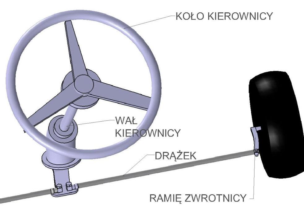kierowniczego gokarta w odróżnieniu od układu kierowniczego samochodu nie posiada przekładni kierowniczej i składa się z koła kierownicy, wałka kierownicy, drążków kierowniczych, ramion zwrotnic.