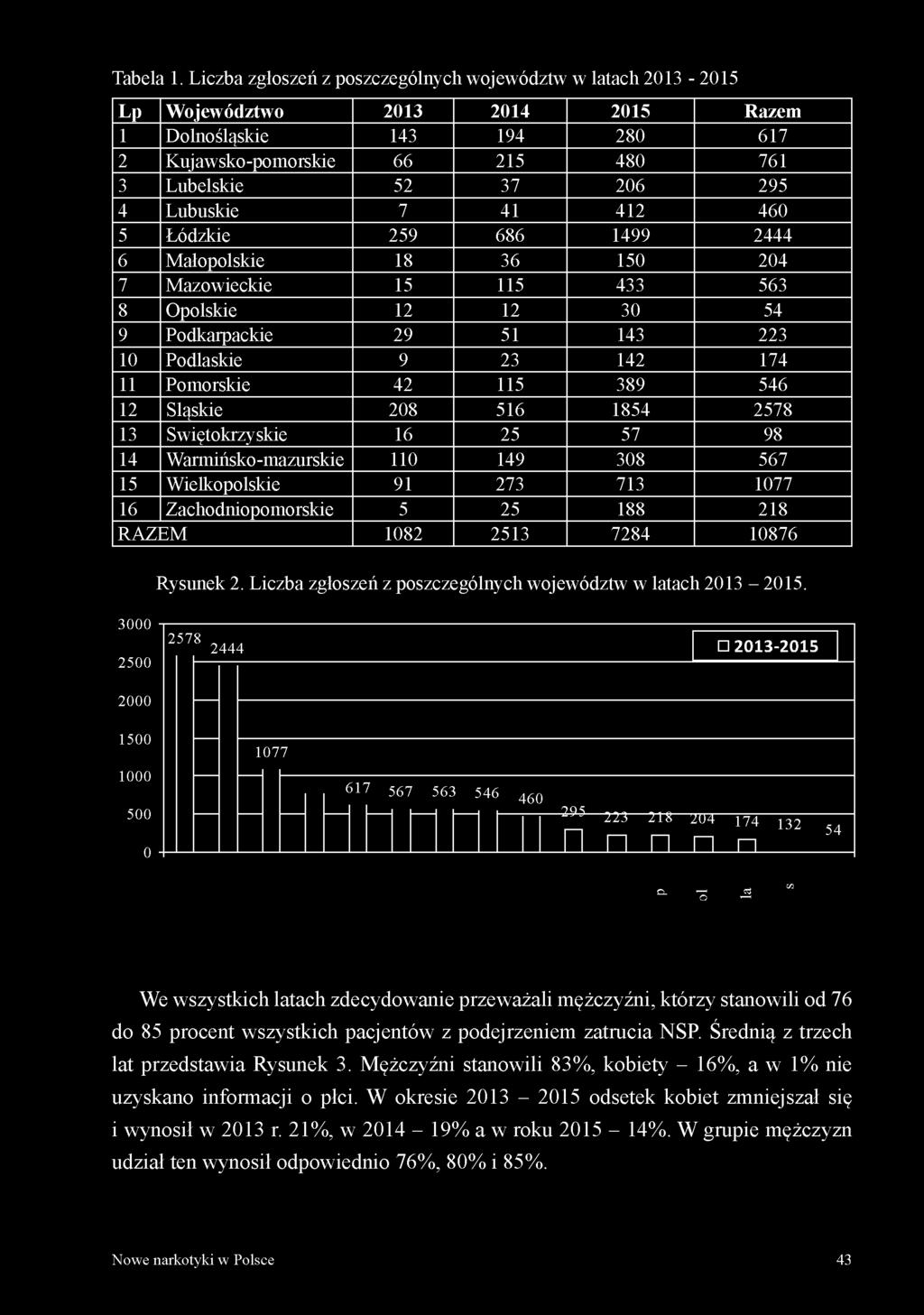 Lubuskie 7 41 412 460 5 Łódzkie 259 686 1499 2444 6 Małopolskie 18 36 150 204 7 Mazowieckie 15 115 433 563 8 Opolskie 12 12 30 54 9 Podkarpackie 29 51 143 223 10 Podlaskie 9 23 142 174 11 Pomorskie