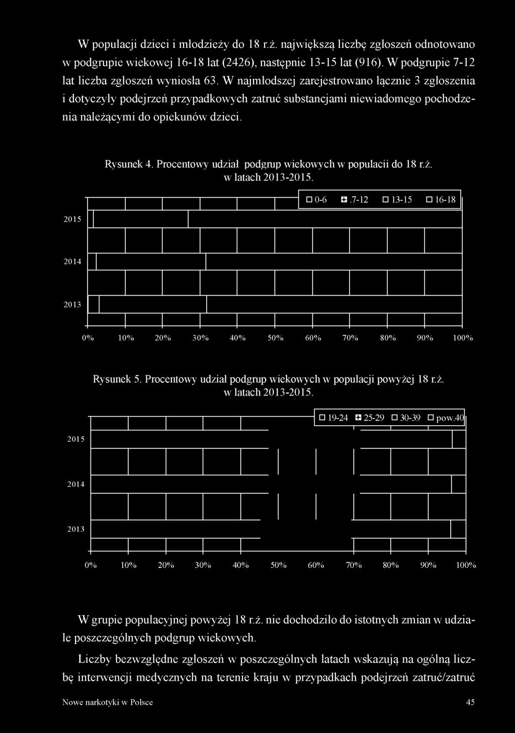 7-12 13-15 16-18 2014 2013 0% 10% 20% 30% 40% 50% 60% 70% 80% 90% 100% Rysunek 5. Procentowy udział podgrup wiekowych w populacji powyżej 18 r.ż. w iatach 2013-2015.