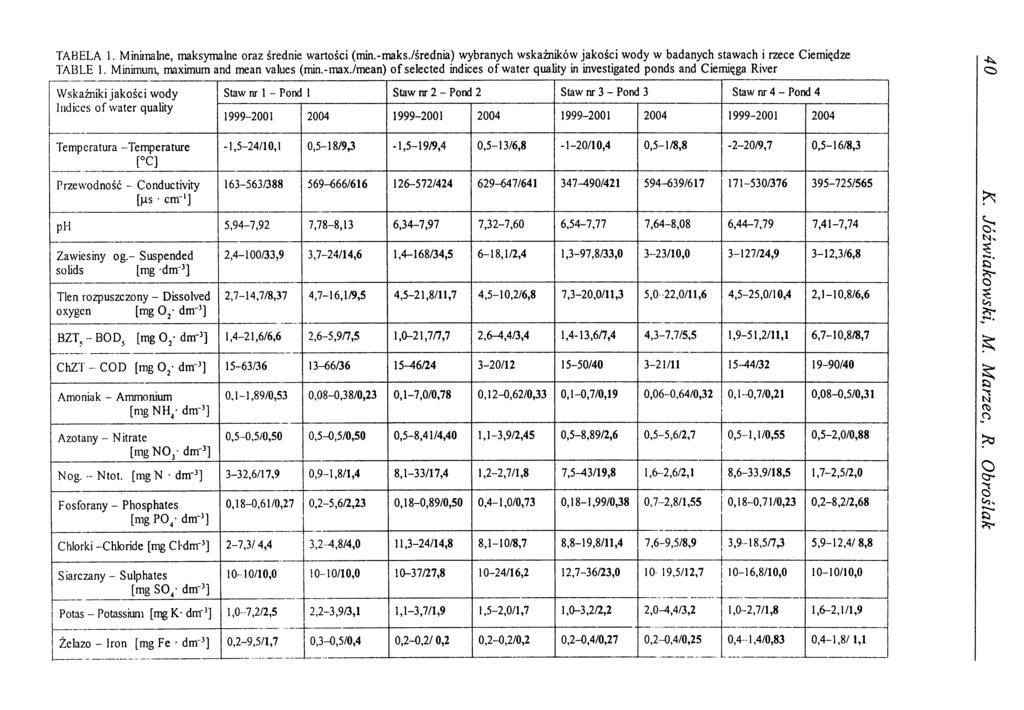 TABELA 1. Minimalne, maksymalne oraz średnie wartości (min.-maks./średnia) wybranych wskaźników jakości wody w badanych stawach i rzece Ciemiędze TABLE 1. Minimum, maximum and mean values (min.-max.