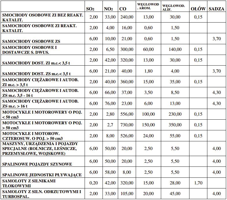Mo liwo ci oceny wp ywu zmiany infrastruktury drogowej 457 Emisja zanieczyszcze w g/kg spalonego paliwa [1] Tablica 1 2.