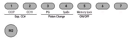 Blokada pamięci (Memory Lock) 1. Trzymając wciśnięte przyciski R i 1, naciśnij przycisk 0 (wyłącznik główny). Pewne kontrolki zapalą się. 2. Lampka kontrolna przycisku 5 informuje o blokadzie pamięci.