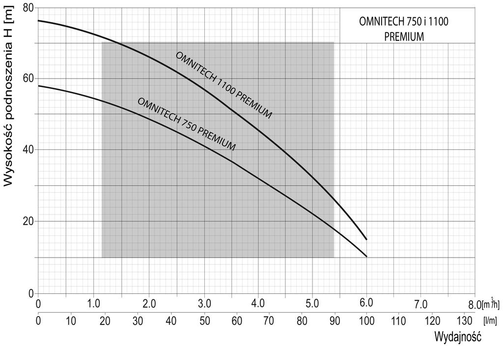 Rys. 3. Przedstawione parametry pomp uzyskano w warunkach laboratoryjnych W warunkach eksploatacyjnych może wystąpić różnica ±10%.