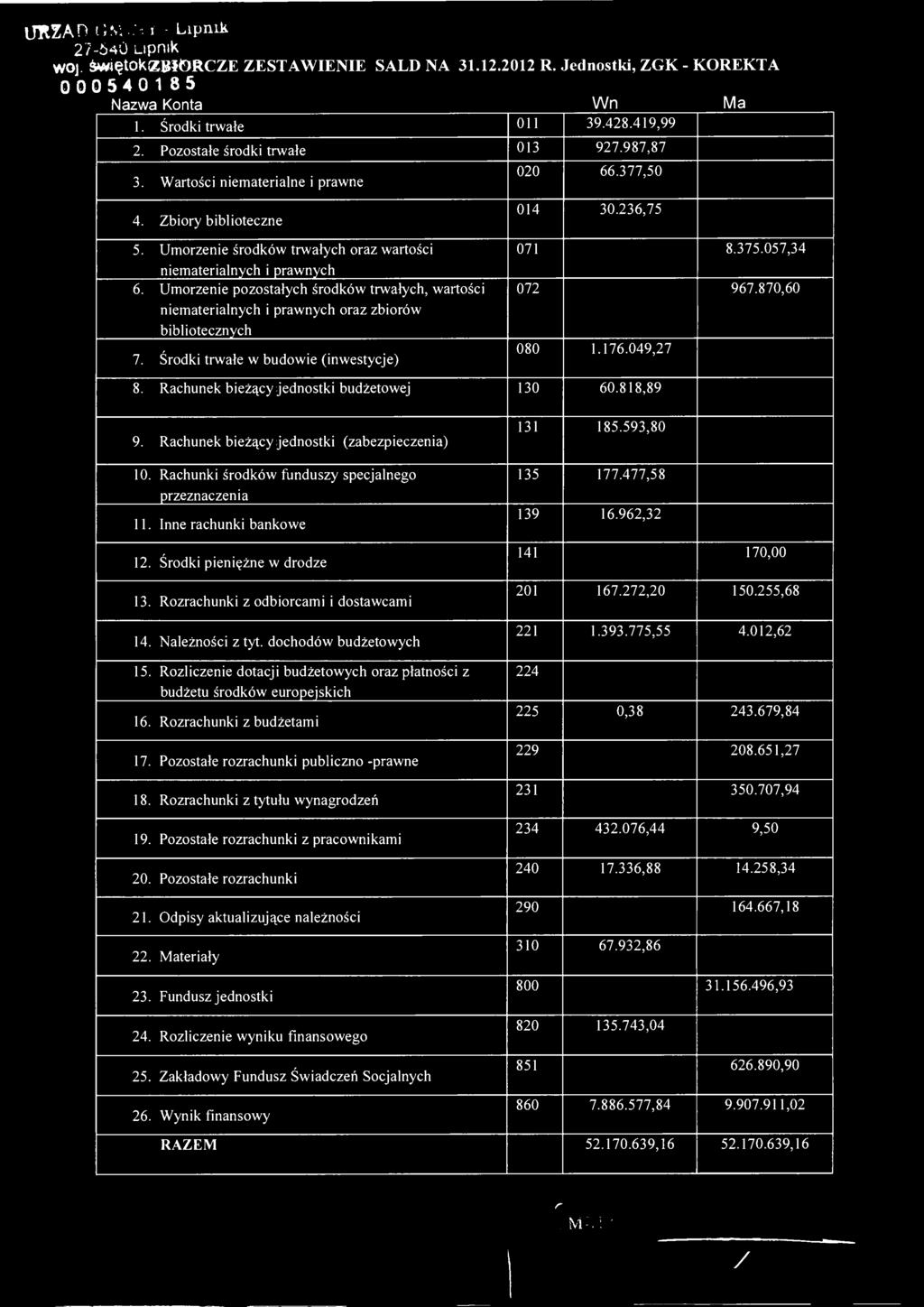 imzao GY; '- i Lipnik 27-540 Lipnik WOj ŚwiętOkZBJORCZE ZESTAWIENIE SALD NA 31.12.2012 R. Jednostki, ZGK - KOREKTA 000540185 Nazwa Konta Wn Ma 1. Środki trwałe 011 39.428.419,99 2.