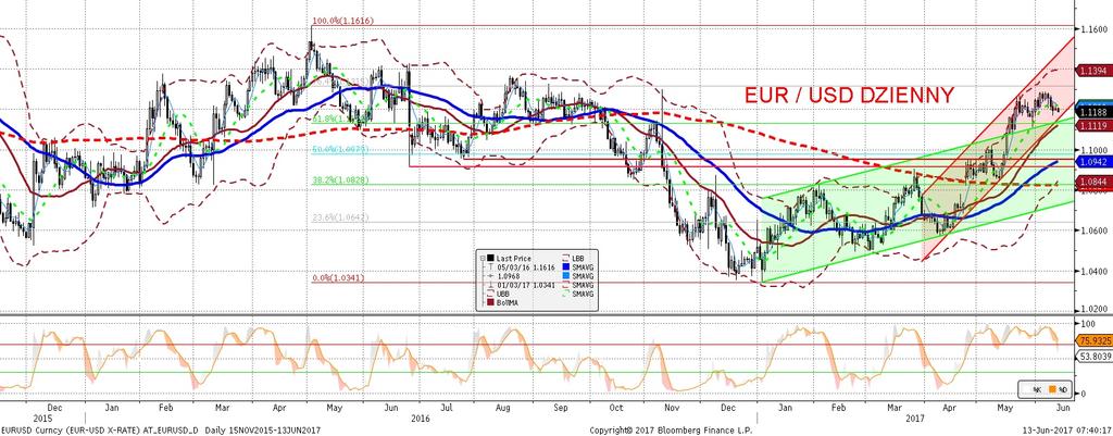 NIE KASOWAC EURUSD fundamentalnie EURUSD technicznie EURUSD porusza sie w ciasno zakres lonych granicach. Pozycjonowanie pozostaje bez zmian: dos c krótkie w dolarze, dos c długie w EUR.