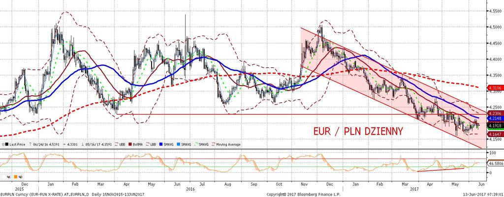 NIE KASOWAC EURPLN fundamentalnie EURPLN technicznie Złoty nieznacznie słabszy (o ok.