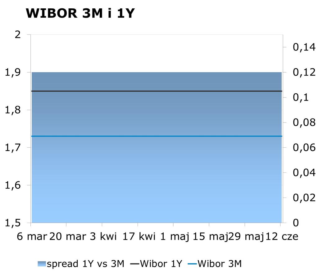 IRS BID ASK depo BID ASK Fixing NBP 1Y 1.75 1.79 ON 1.35 1.75 EUR/PLN 4.1927 2Y 1.86 1.90 1M 1.50 1.90 USD/PLN 3.7350 3Y 1.96 2.00 3M 1.66 1.86 CHF/PLN 3.8612 4Y 2.08 2.12 5Y 2.19 2.