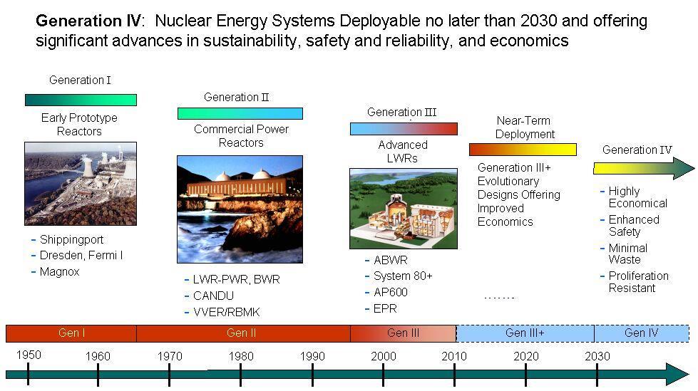 Ilość odpadów jądrowych Reaktor jądrowy II generacji 155 m 3 na rok niskoaktywnych
