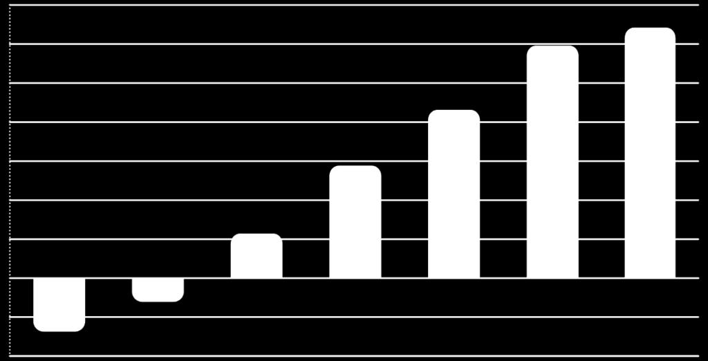 Wynik EBITDA Emitenta w latach 2009 2015 (tys.