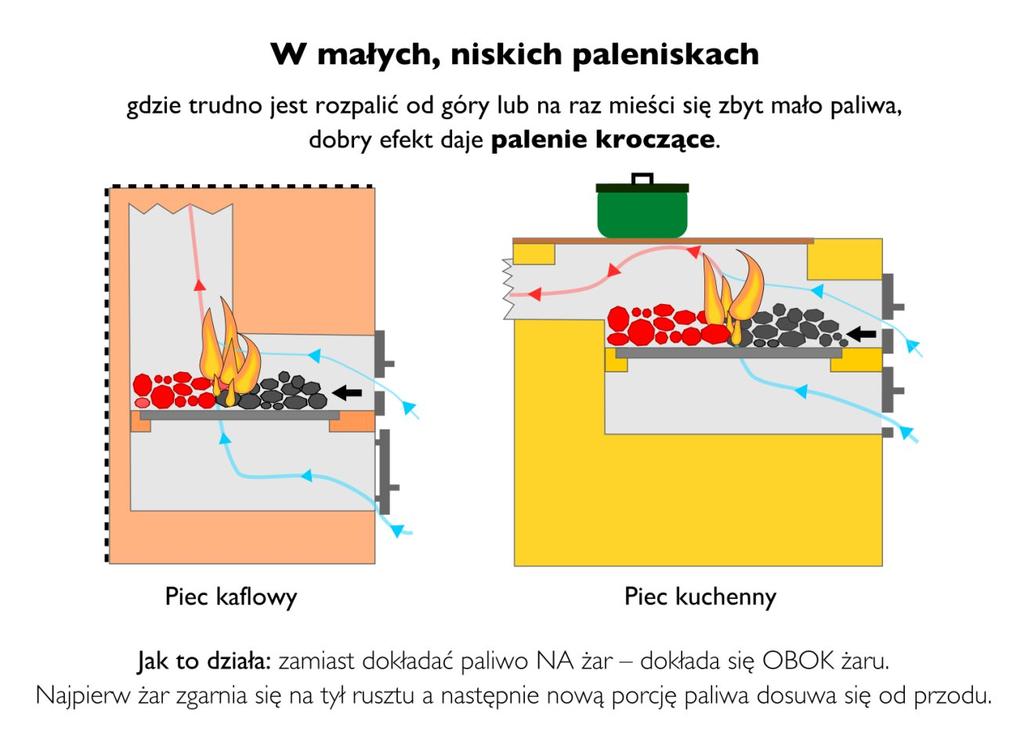 na schematach poniżej. W małych, niskich paleniskach może nie być możliwości sensownego rozpalania od góry, ponieważ nie uda się zmieścić większej porcji paliwa.