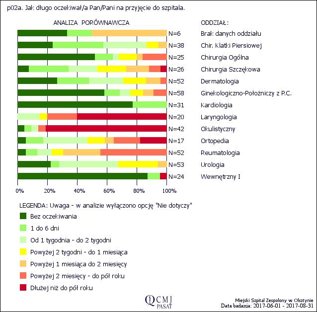 p02a Jak długo oczekiwał/a Pan/Pani na przyjęcie do szpitala?