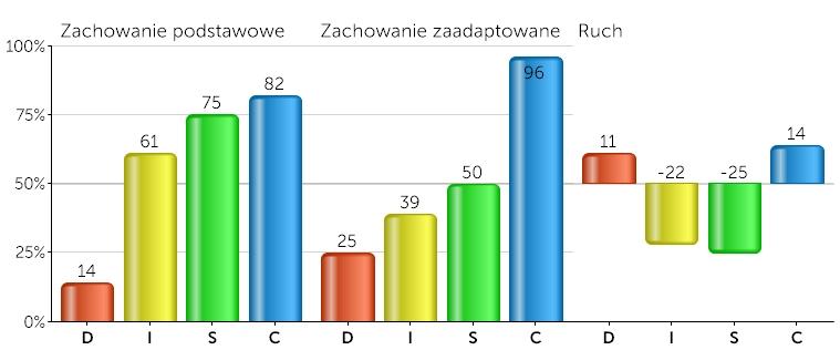 Zachowanie zaadaptowane Twoje zaadaptowane zachowanie odzwierciedla zmiany, które potrzebujesz wprowadzić, by się wpasować w daną sytuację, na przykład zawodową.