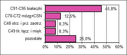 zachorowań według grup