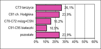 cancer cases by age groups