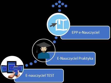 254 Rysunek 1 Struktura programu EPP e-nauczyciel Opisane certyfikaty składają się na Program EPP e-nauczyciel.