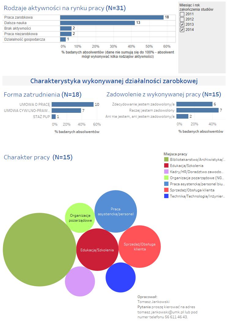 Monitoring losów absolwentów 2013-2014 w 6 miesięcy po zakończeniu studiów 12 informacja naukowa i bibliotekoznawstwo