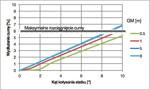 Elongation of the mooring rope as a result of rolling of the ship, line 4 m Z powyższych wykresów wynika, że dla lin cumowniczych o długości 2 m przy wysokości metacentrycznej GM =,5 m cumy będą w