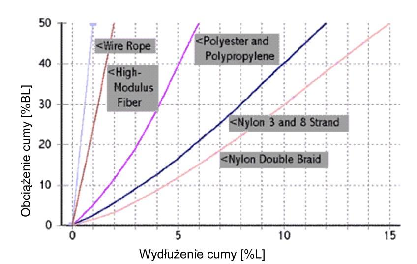 Jarosław Soliwoda, Przemysław Wilczyński Rysunek 5 prezentuje zależność pomiędzy wydłużeniem liny a przyłożoną siłą.
