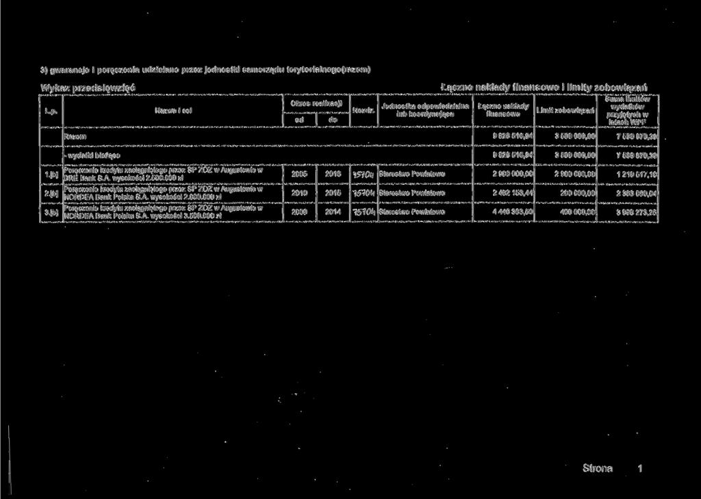 3) gwarancje i poręczenia udzielane przez jednostki samorządu terytorialnego(razem) Łączne nakłady finansowe i limity zobowiązań Jednostka powiedzialna lub koordynująca Łączne nakłady finansowe Limit