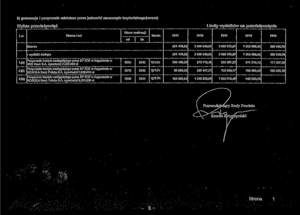 3) gwarancje i poręczenia udzielane przez jednostki samorządu terytorialnego(razem) Limity wydatków na przedsięwzięcia 521 119,62 2 399 540,66 2 869 726,87 1 393 692,45 396 790,79-521 119,62 2 399