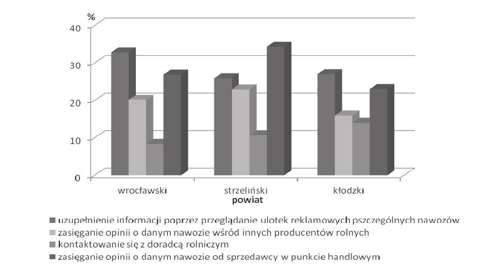 Arkadiusz Piwowar Rysunek 1. Czynności podejmowane przez producentów rolnych przed zakupem nawozu mineralnego Źródło: opracowanie własne na podstawie badań ankietowych producentów rolnych.