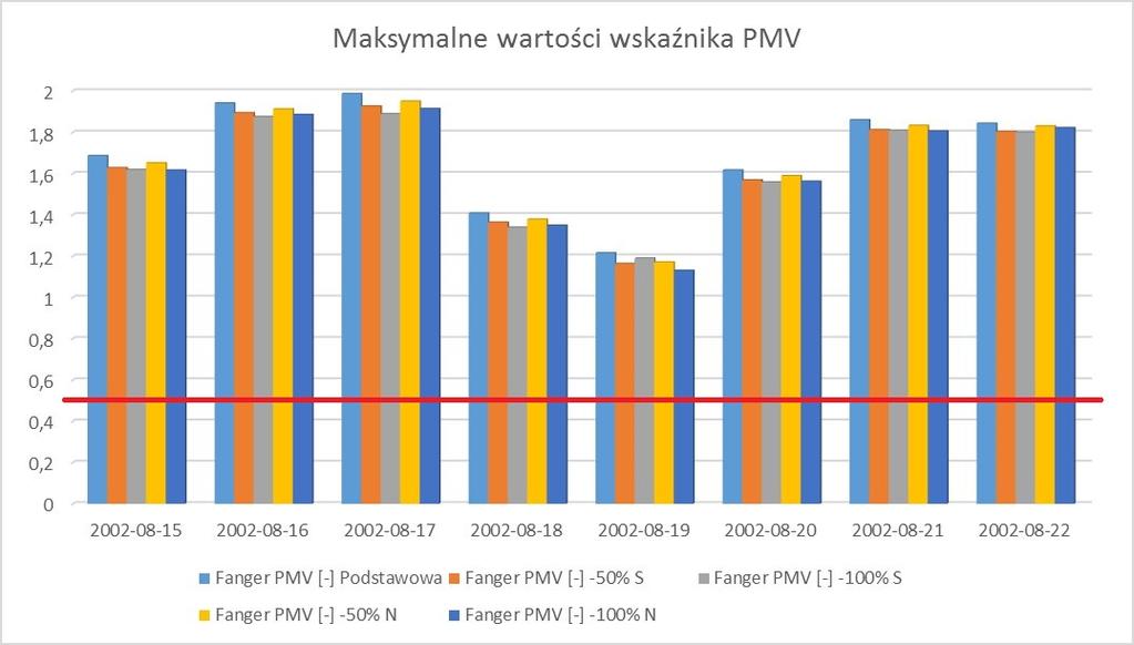 142 A. Dudzińska Rys. 3. Rozkład wskaźnika PMV dla wybranego okresu analizy Fig. 3. PMV factor values for chosen analyze period Wariant wyjściowy, zgodny z założeniami dokumentacji projektowej, zawiera najwyższe wartości wskaźnika PMV.