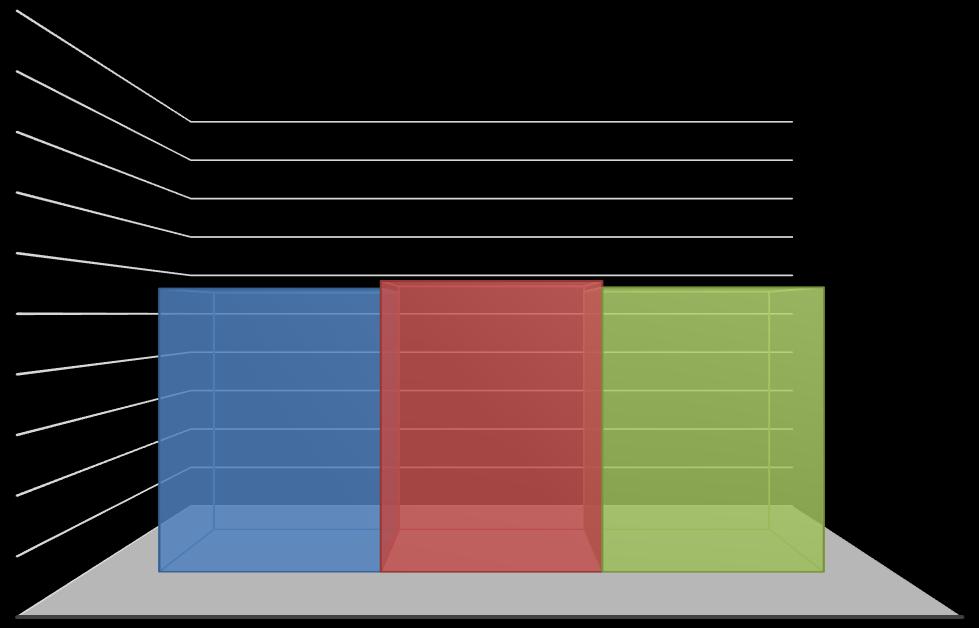 100% 90% 80% 70% 60% 50% 40% 30% 54,87% 56,35% 55,11% 20% 10% 0% zdawalność publiczne niepubliczne ogółem Wykres 3.