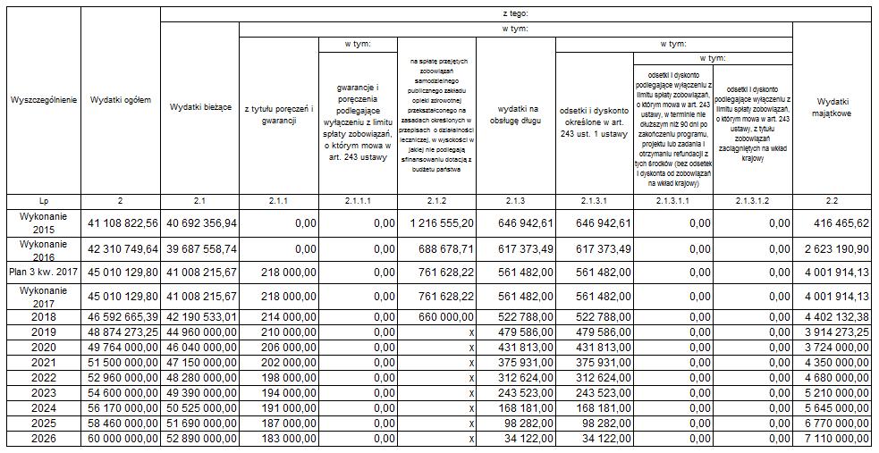 Wieloletnia Prognoza Finansowa