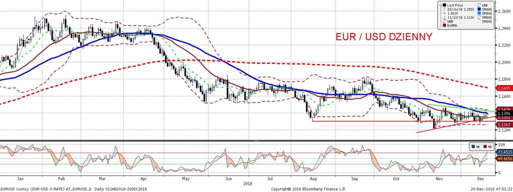 NIE KASOWAC EURUSD fundamentalnie EURUSD technicznie W oczekiwaniu na konferencje Fed dolar wczoraj osłabiał sie w stosunku do euro, konferencja okazała sie jednak mniej gołebia niz zakładał rynek,