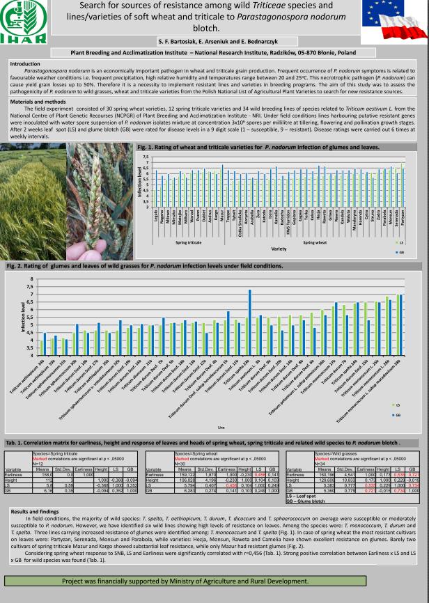 8th International Triticeae Symposium 2017 SŁAWOMIR FRANCISZEK BARTOSIAK, EDWARD ARSENIUK, EWA BEDNARCZYK. 2017. Poster.