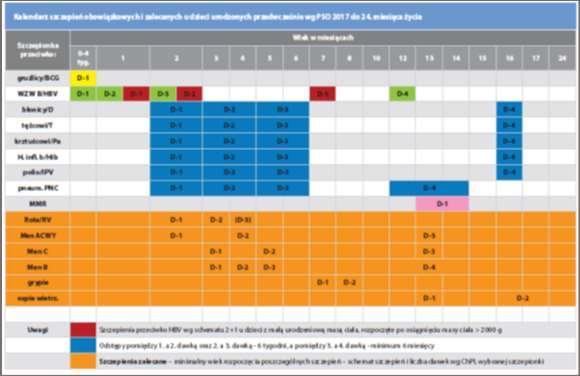 realizacji kalendarza szczepień ochronnych jest zapewnienie wcześniakom właściwego statusu immunologicznego Szczepienia wcześniaków realizowane są zgodnie z ich wiekiem kalendarzowym