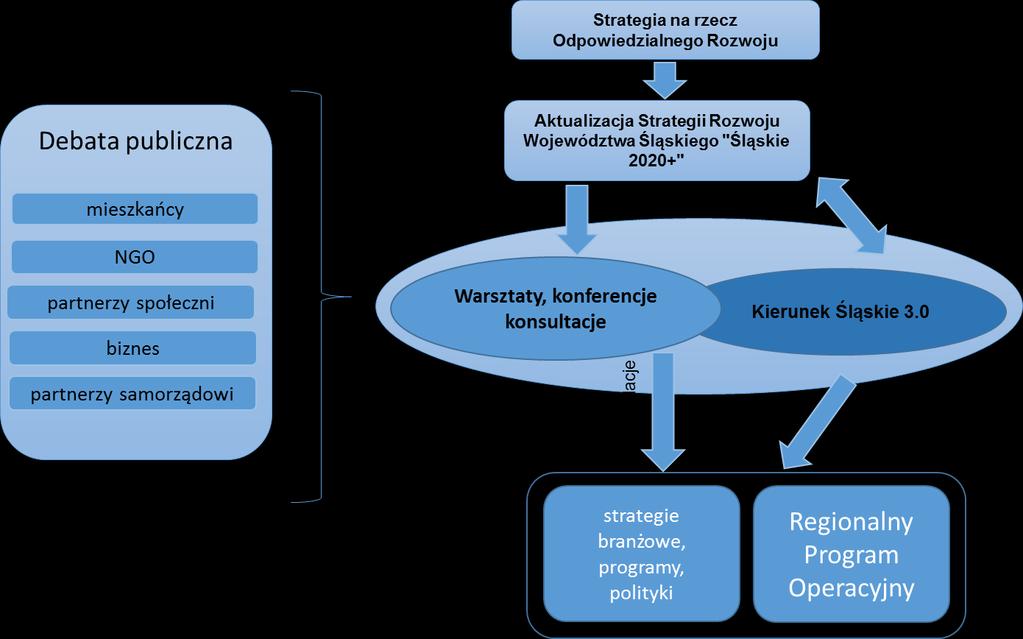 4 IMPLIKACJA AKTUALIZACJI STRATEGII NA REGIONALNY SYSTEM PLANOWANIA Z uwagi na fakt, iż Strategia Rozwoju stanowi główne ogniwo systemu planowania rozwoju na poziomie regionalnym, na który składa się