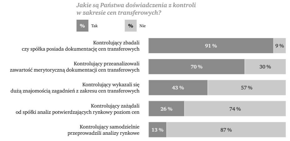 216 Michał Piechocki Dotychczasowe kontrole przeprowadzane u przedsiębiorców obrazują, iż nie zawsze kontrolujący sprawdzają porównywalność transakcji i dane wykorzystane do kalkulacji.