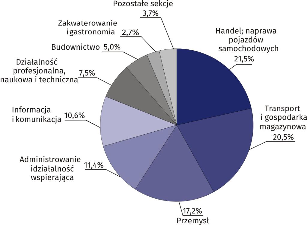 INFORMACJE SYGNALNE Statystyka Warszawy Nr 5/2018 28.06.2018 r. 114,6 Dynamika produkcji budowlano-montażowej r/r W maju 2018 r.