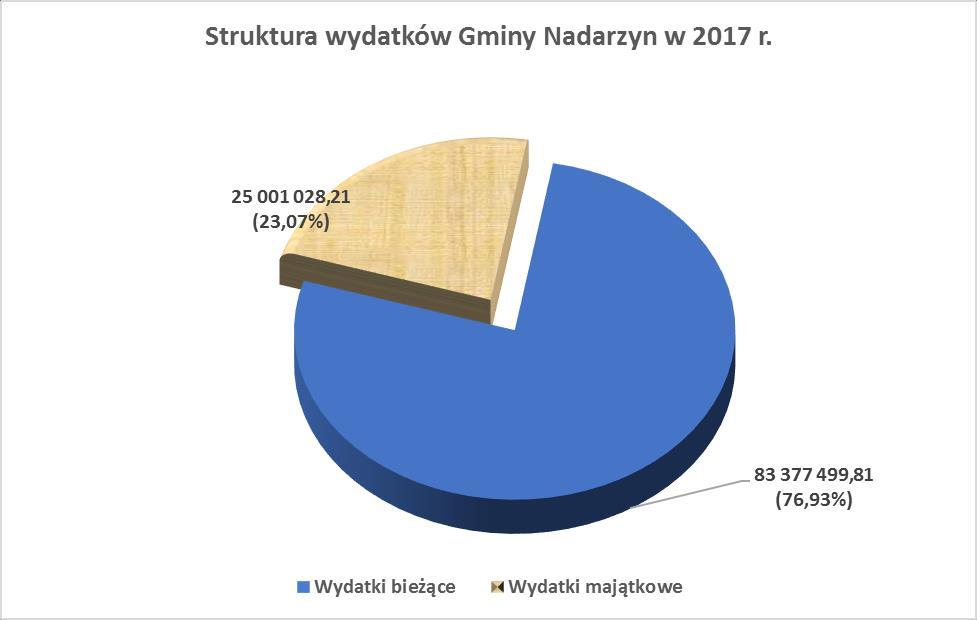 Windykacja należności z tytułu podatków i opłat lokalnych W celu zmniejszenia stanu zaległości z tytułu podatków i opłat lokalnych w 2017 r wystawionych zostało 1 184,00 upomnień oraz 669 tytuły