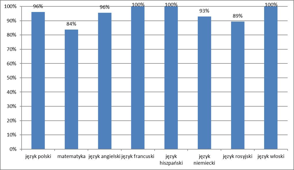 Wykres 9. Udział procentowy niezdanych egzaminów z przedmiotów obowiązkowych Na Wykresach 10. i 11.