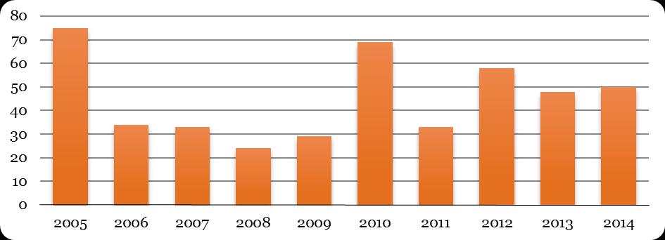 Na poniższym wykresie przedstawiono liczbę nowopowstałych mieszkań w latach 2005 2014. Średniorocznie przybywa około 40 mieszkań na terenie Gminy Stryków.