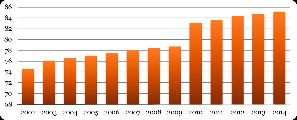 W 2005 roku powstał0 75 mieszkań, zaś w latach 2008-2009 powstało ich najmniej oddano do użytku razem 53 mieszkań.