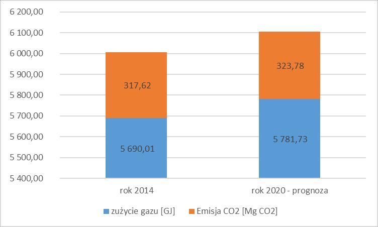 Analizując dane pozyskane z Banku Danych Lokalnych, GUS można zaobserwować niewielki wzrost zużycia gazu. Na podstawie tego trendu oraz ogólnokrajowych prognoz wyznaczono prognozę do roku 2020.
