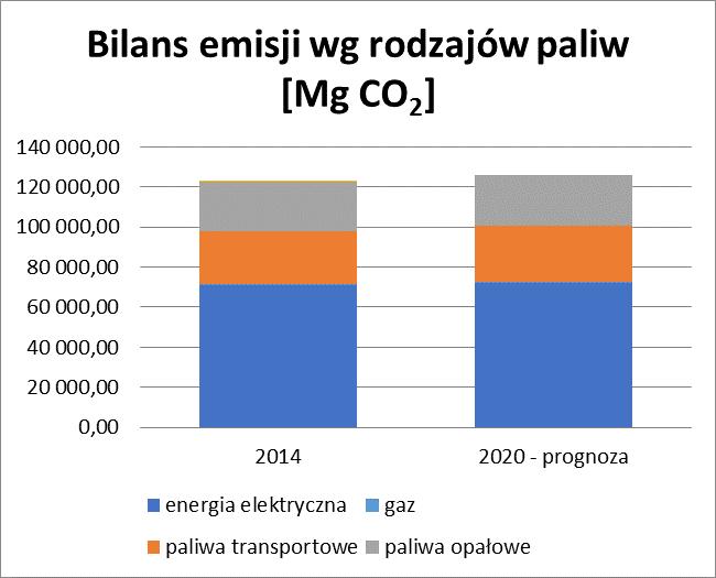 Rysunek 15 Graficzne zestawienie struktury emisji CO2 na terenie gminy Stryków z podziałem na rodzaj paliwa w roku 2014 oraz prognoza na rok 2020 (opracowanie własne) Analizując uzyskane dane o