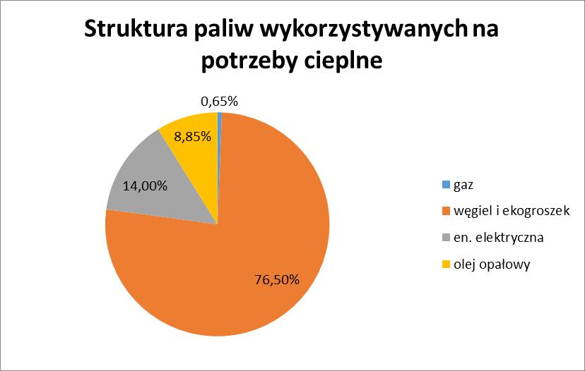 Kluczowym elementem ankietyzacji, stanowiącym podstawę oszacowania wielkości emisji z obszaru gminy jest struktura wykorzystania paliw. Przedstawia ją wykres zamieszczony poniżej.