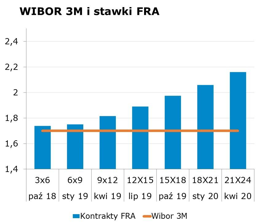 IRS BID ASK depo BID ASK Fixing NBP 1Y 1.77 1.81 ON 1.35 1.45 EUR/PLN 4.3035 2Y 1.91 1.95 1M 1.37 1.77 USD/PLN 3.6793 3Y 2.10 2.14 3M 1.64 1.84 CHF/PLN 3.7070 4Y 2.28 2.32 5Y 2.43 2.