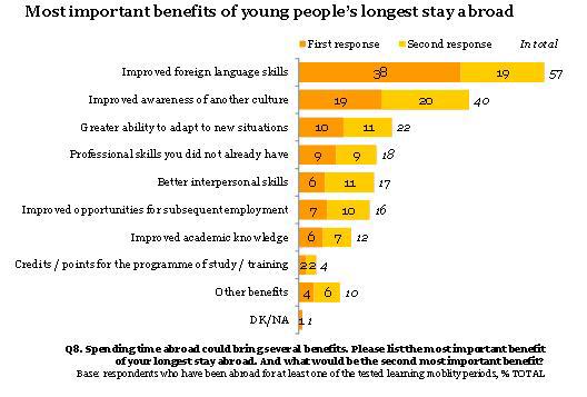 Ogólne umiejętności najważniejszą korzyścią z pobytu za granicą Młodzi ludzie uważają, że najważniejszą korzyścią z wyjazdu za granicę w celu kształcenia lub szkolenia są bardzo cenione przez