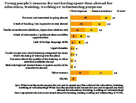 Przyczyny, dla których młodzi ludzie nie wyjechali za granicę w celu kształcenia, szkolenia, pracy lub odbycia wolontariatu Więcej młodych Europejczyków chce założyć w przyszłości własną firmę 43
