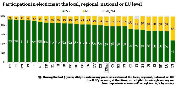 Udział w wyborach na poziomie lokalnym, regionalnym, krajowym lub europejskim Metoda badania Do celów badania Eurobarometru Mobilna młodzież (nr 319a+b) między 26 stycznia a 4 lutego 2011 r.