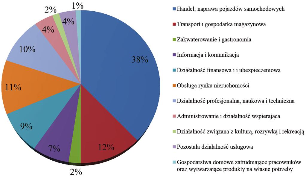 Sektor usług we współczesnej gospodarce w Polsce i na świecie 89 jedynie o 4 p.p. w porównaniu z rokiem 1995.