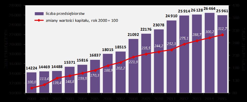 Liczba przedsiębiorstw i dynamika zmian wartości kapitału zagranicznego w Polsce Liczba
